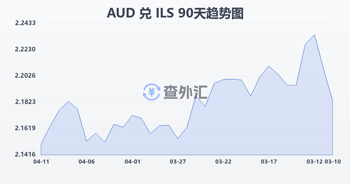 澳大利亚元兑以色列新谢克尔(AUD/ILS)近90天汇率走势图