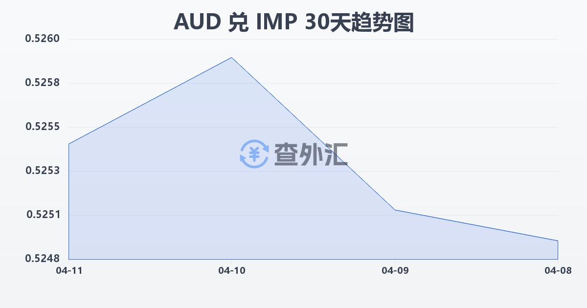 澳大利亚元兑马恩岛镑(AUD/IMP)近30天汇率走势图