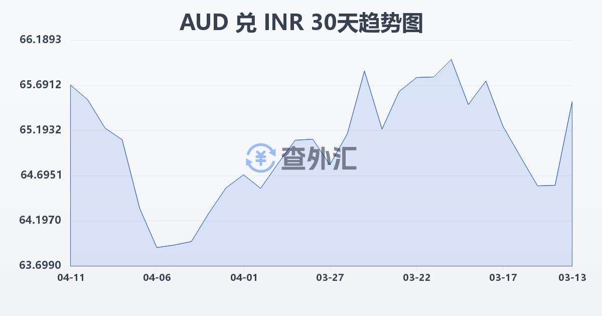 澳大利亚元兑印度卢比(AUD/INR)近30天汇率走势图