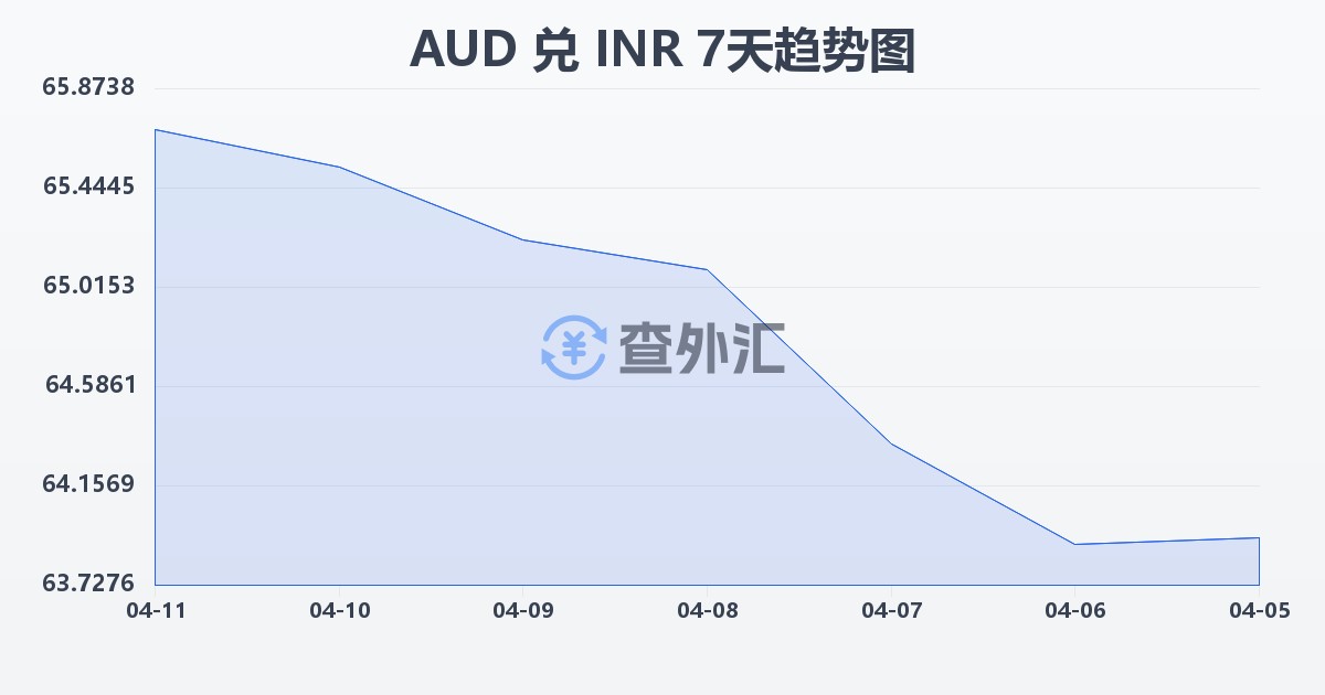 澳大利亚元兑印度卢比(AUD/INR)近7天汇率走势图
