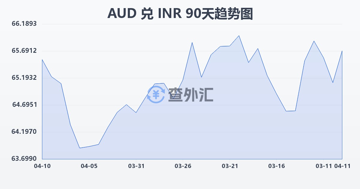 澳大利亚元兑印度卢比(AUD/INR)近90天汇率走势图