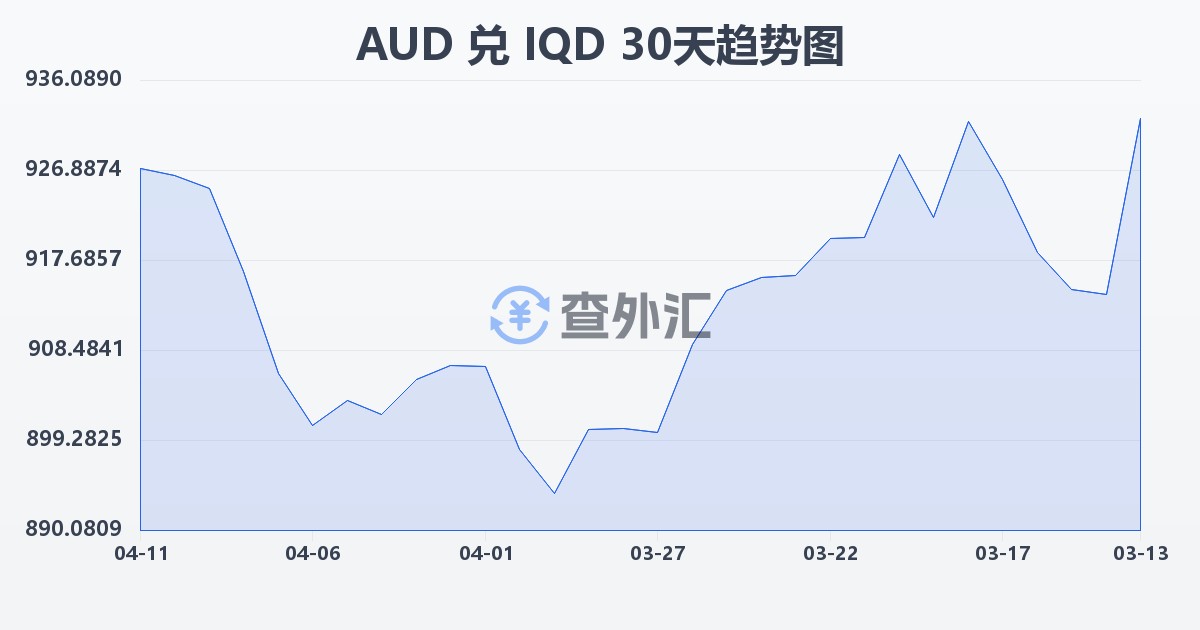 澳大利亚元兑伊拉克第纳尔(AUD/IQD)近30天汇率走势图