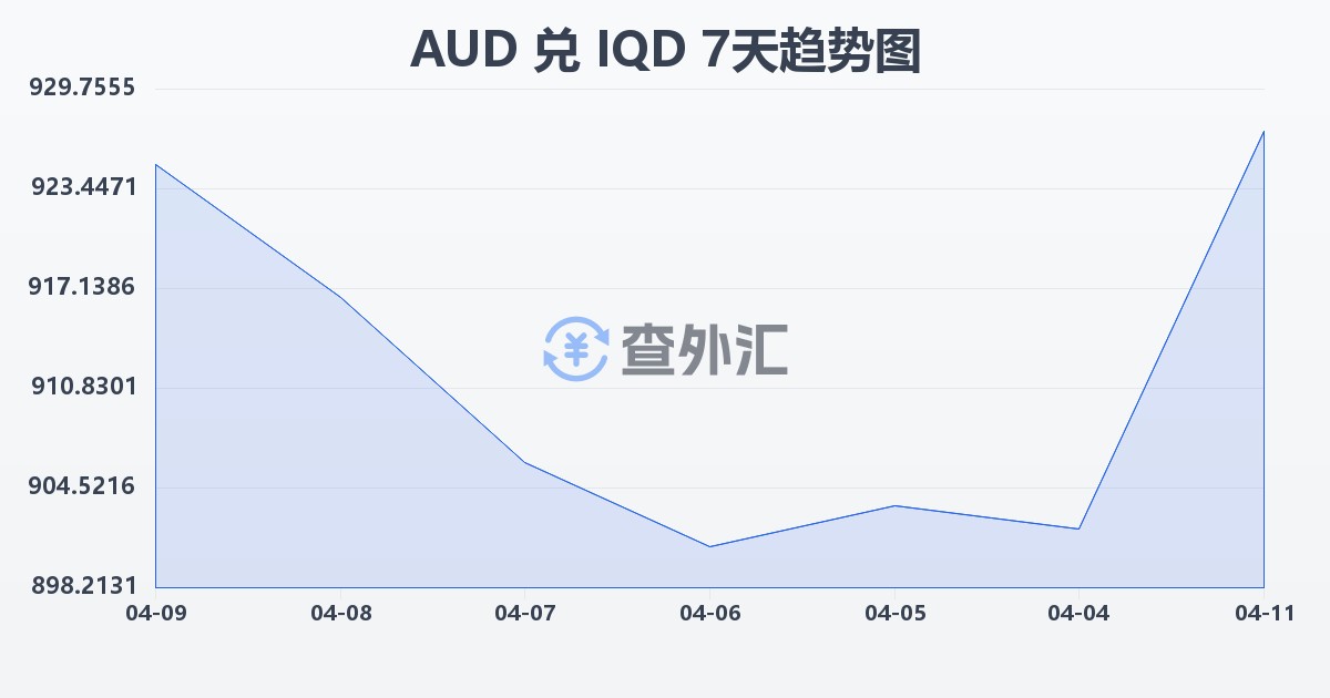 澳大利亚元兑伊拉克第纳尔(AUD/IQD)近7天汇率走势图