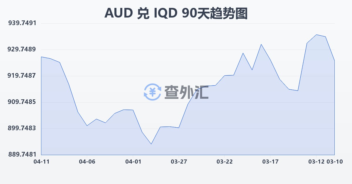 澳大利亚元兑伊拉克第纳尔(AUD/IQD)近90天汇率走势图