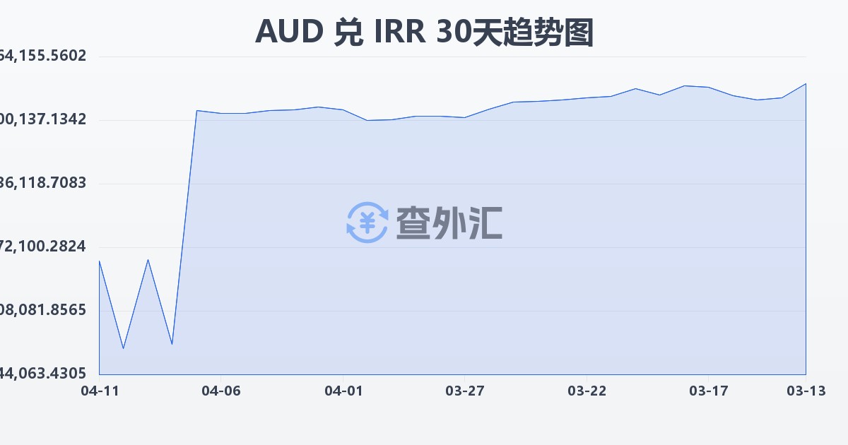 澳大利亚元兑伊朗里亚尔(AUD/IRR)近30天汇率走势图