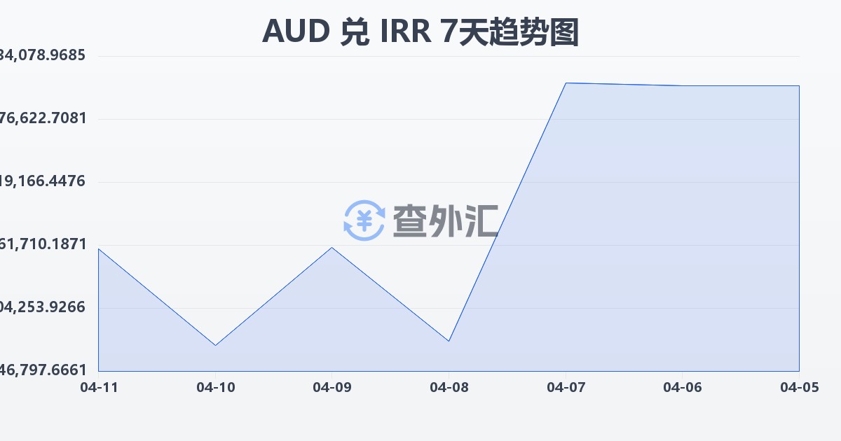 澳大利亚元兑伊朗里亚尔(AUD/IRR)近7天汇率走势图