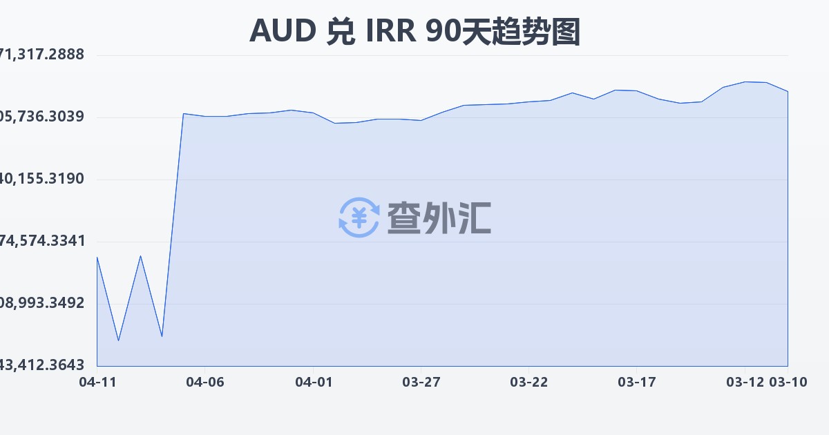 澳大利亚元兑伊朗里亚尔(AUD/IRR)近90天汇率走势图