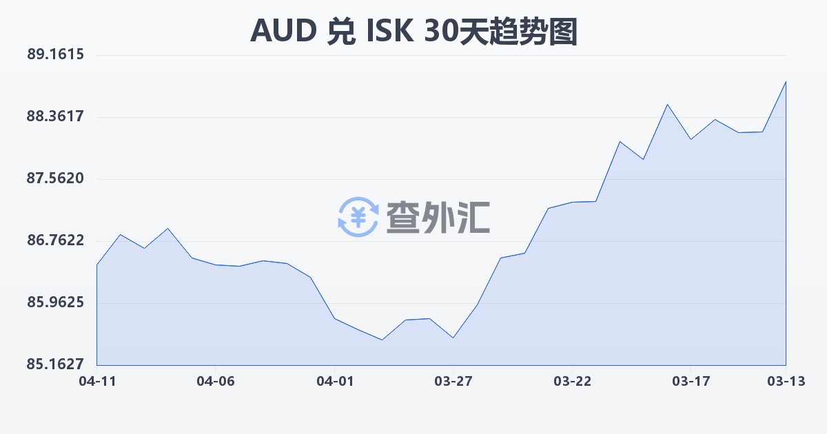 澳大利亚元兑冰岛克朗(AUD/ISK)近30天汇率走势图