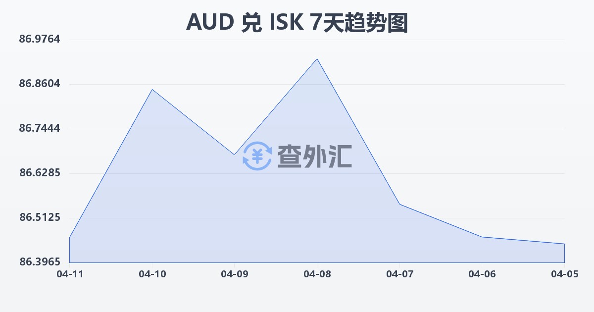 澳大利亚元兑冰岛克朗(AUD/ISK)近7天汇率走势图
