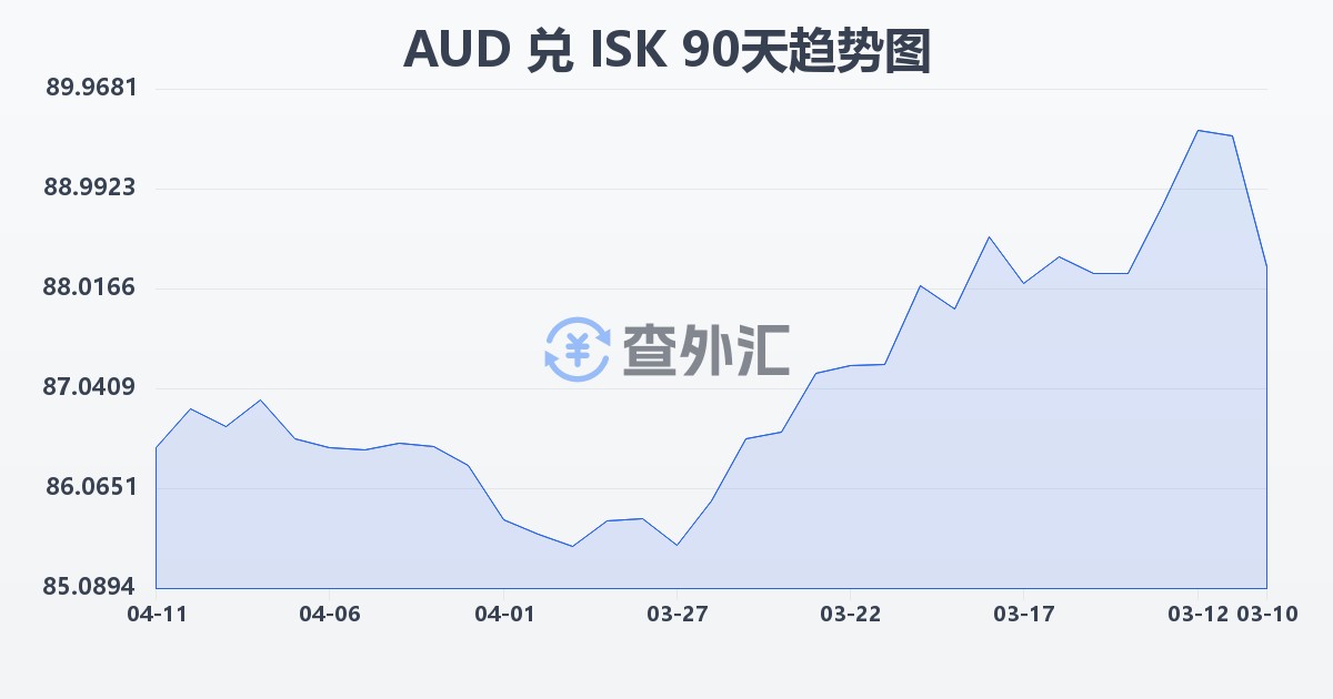 澳大利亚元兑冰岛克朗(AUD/ISK)近90天汇率走势图