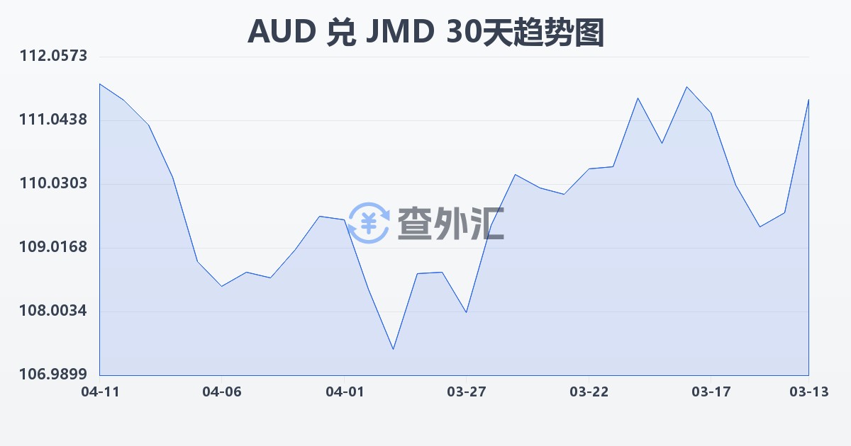 澳大利亚元兑牙买加元(AUD/JMD)近30天汇率走势图