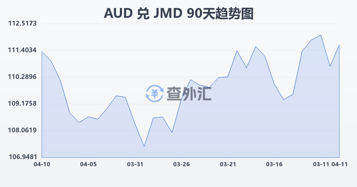 澳大利亚元兑牙买加元(AUD/JMD)近90天汇率走势图