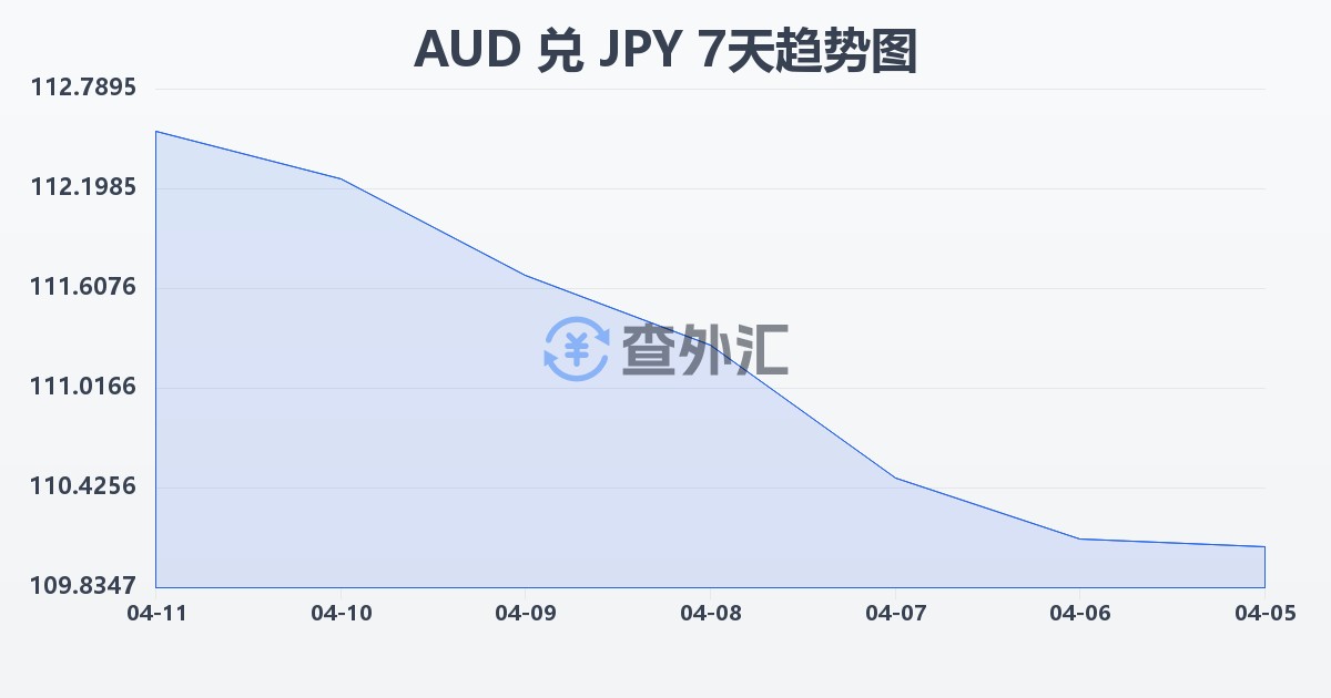 澳大利亚元兑日元(AUD/JPY)近7天汇率走势图