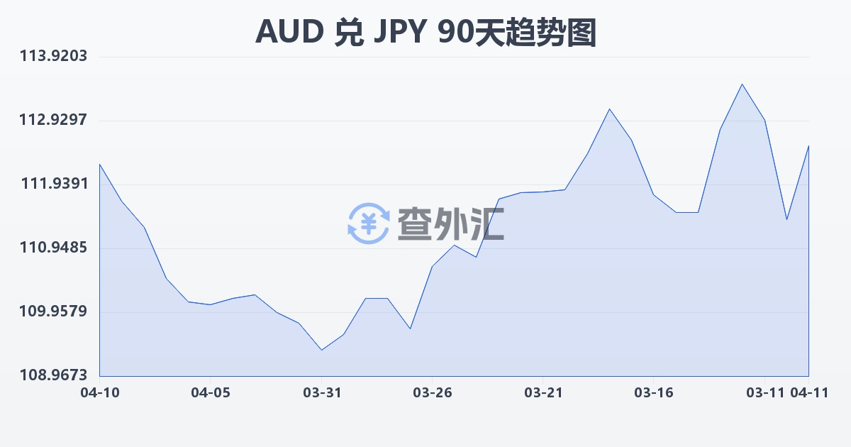 澳大利亚元兑日元(AUD/JPY)近90天汇率走势图