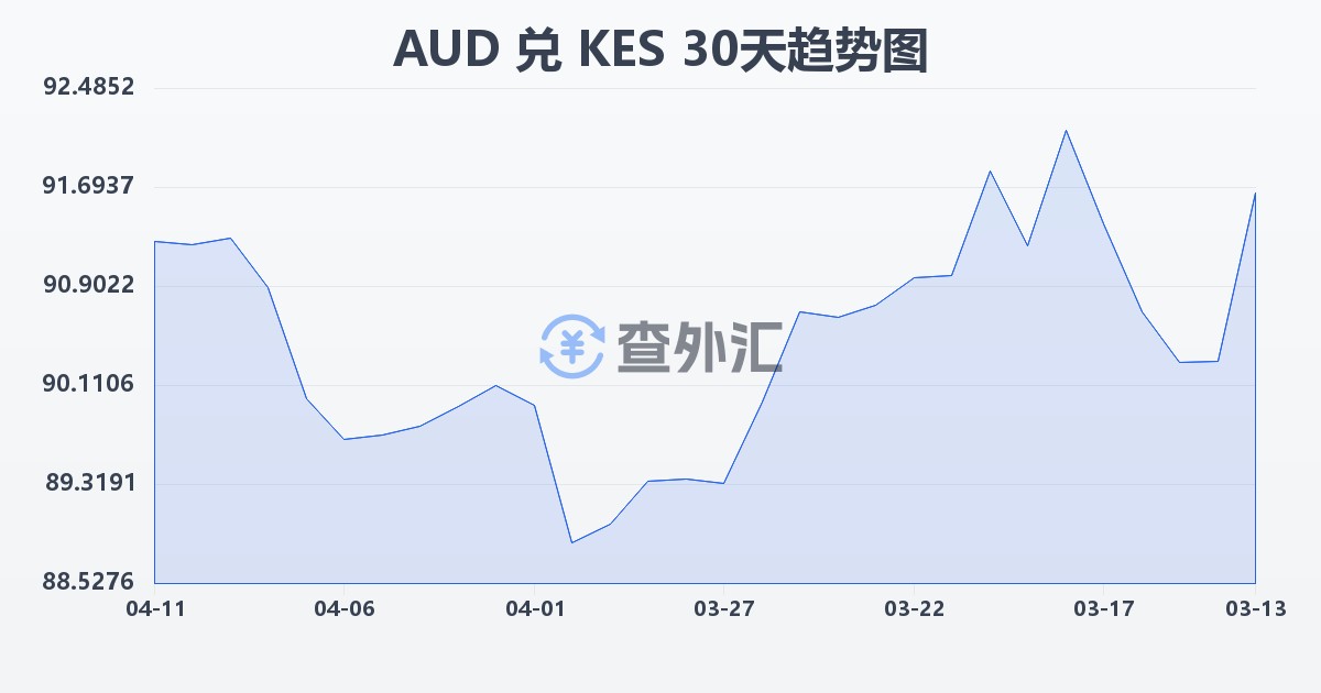 澳大利亚元兑肯尼亚先令(AUD/KES)近30天汇率走势图