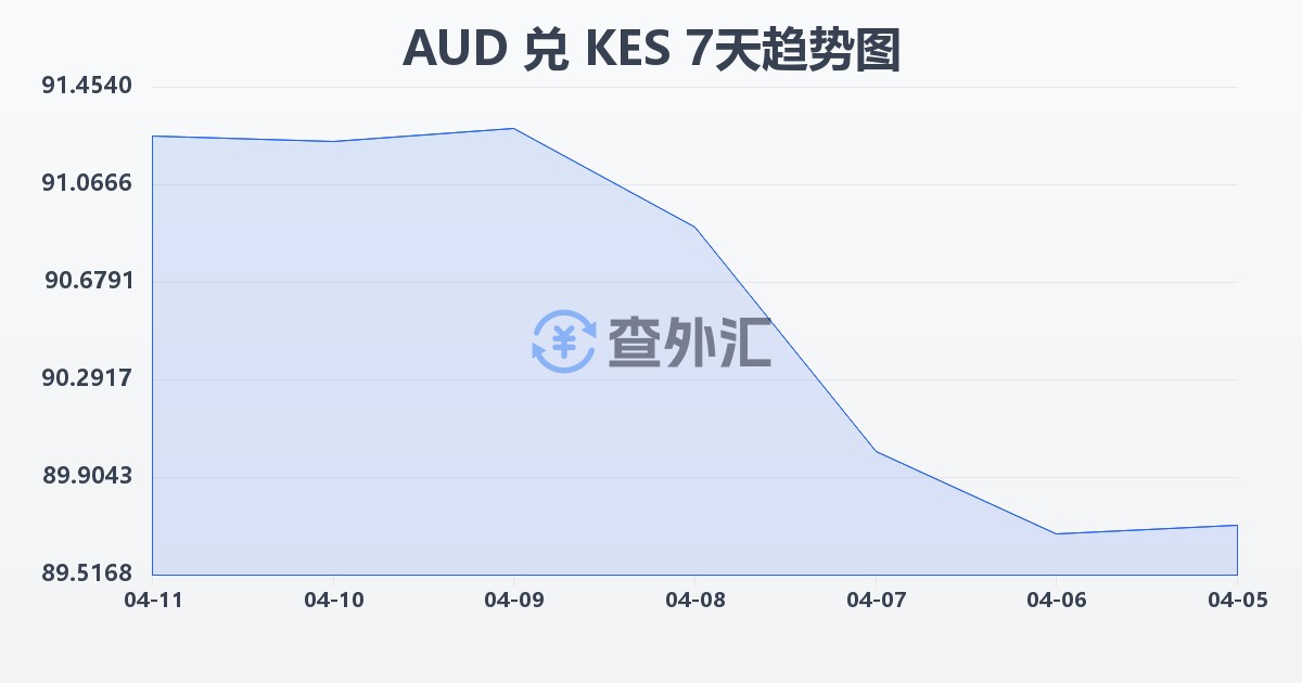 澳大利亚元兑肯尼亚先令(AUD/KES)近7天汇率走势图
