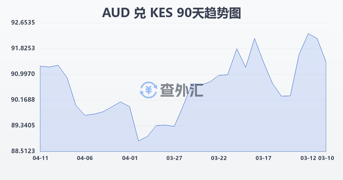 澳大利亚元兑肯尼亚先令(AUD/KES)近90天汇率走势图