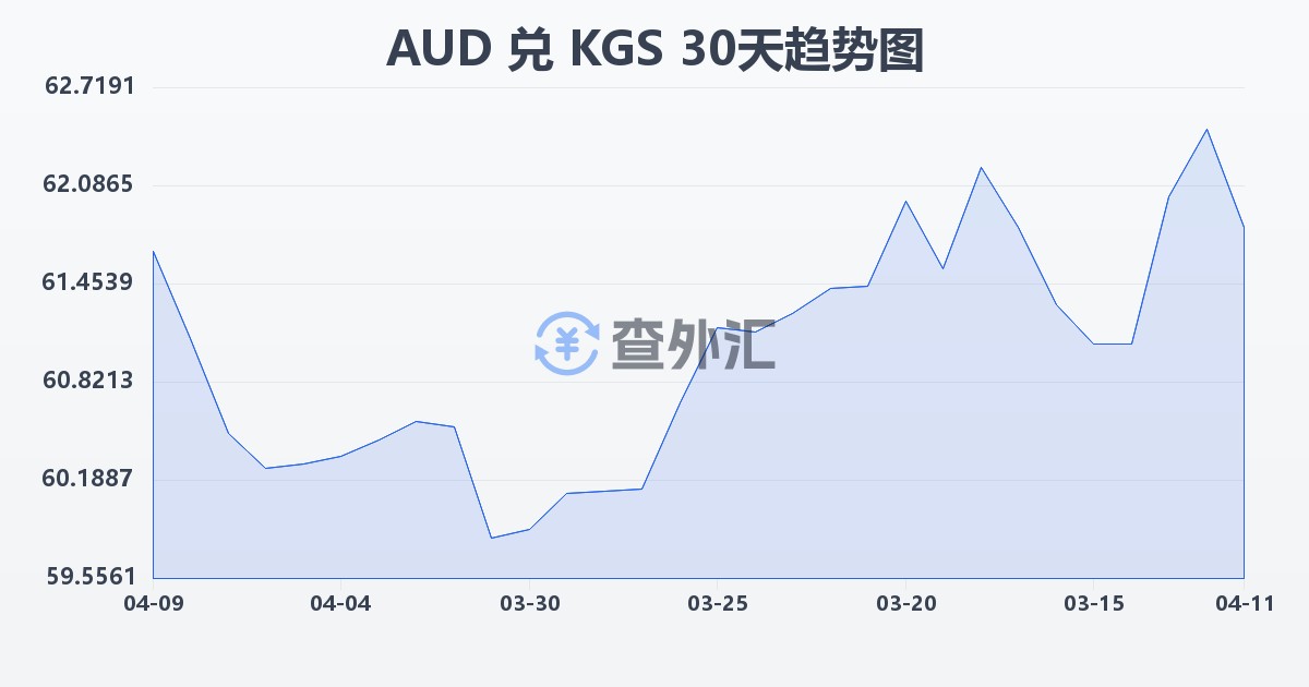 澳大利亚元兑吉尔吉斯斯坦索姆(AUD/KGS)近30天汇率走势图