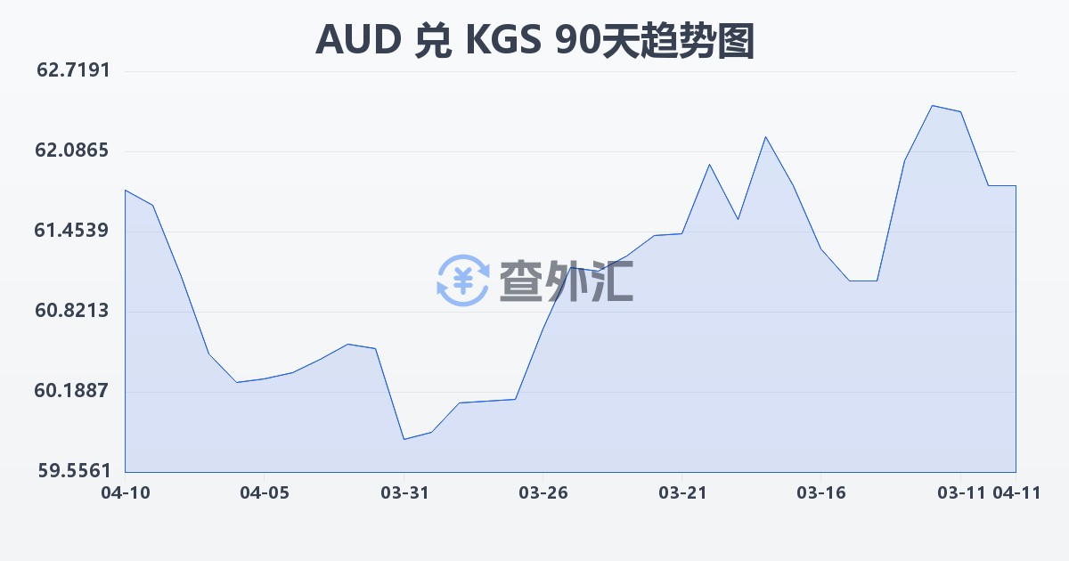 澳大利亚元兑吉尔吉斯斯坦索姆(AUD/KGS)近90天汇率走势图