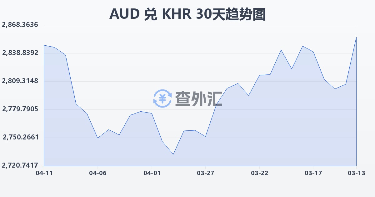 澳大利亚元兑柬埔寨瑞尔(AUD/KHR)近30天汇率走势图
