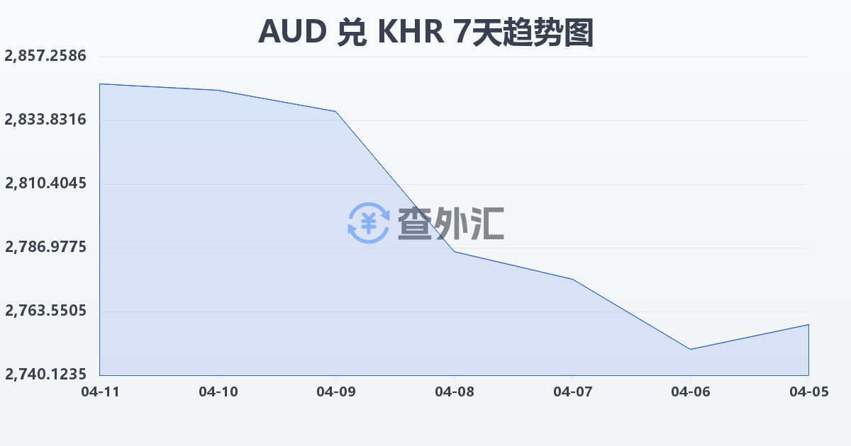 澳大利亚元兑柬埔寨瑞尔(AUD/KHR)近7天汇率走势图
