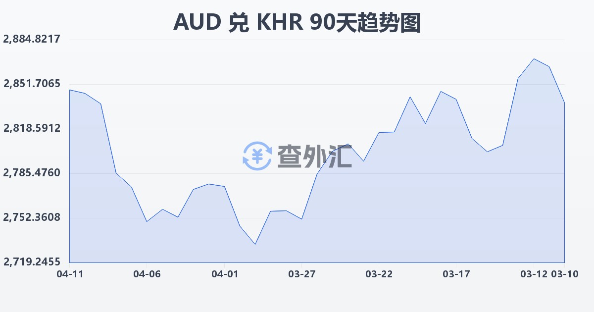 澳大利亚元兑柬埔寨瑞尔(AUD/KHR)近90天汇率走势图