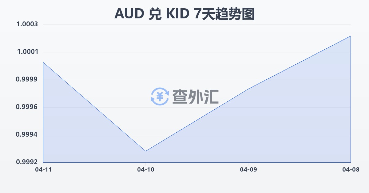 澳大利亚元兑基里巴斯元(AUD/KID)近7天汇率走势图