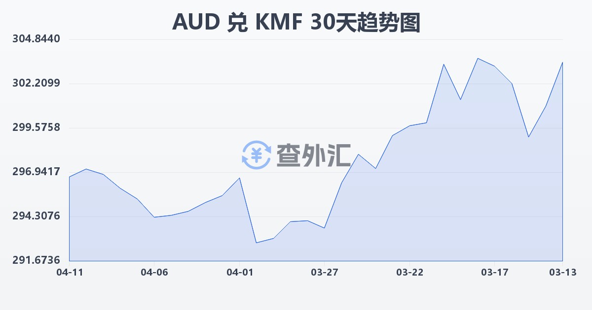 澳大利亚元兑科摩罗法郎(AUD/KMF)近30天汇率走势图
