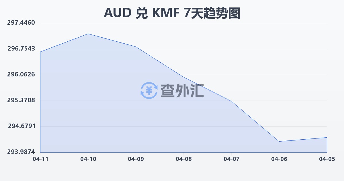 澳大利亚元兑科摩罗法郎(AUD/KMF)近7天汇率走势图
