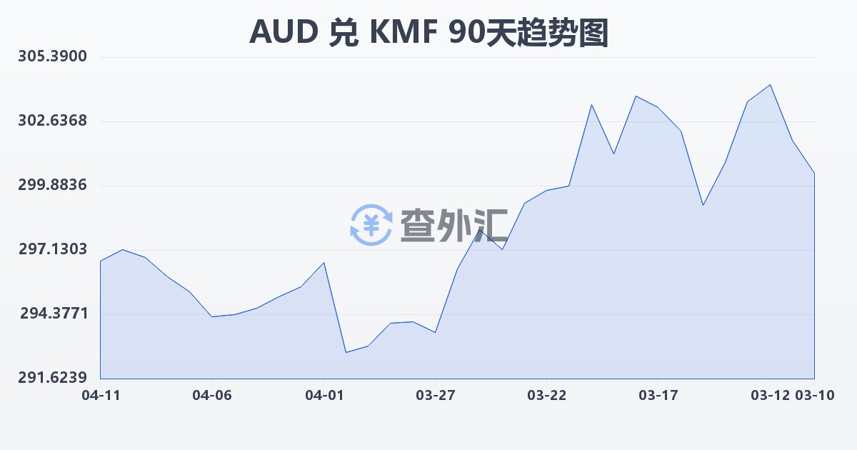 澳大利亚元兑科摩罗法郎(AUD/KMF)近90天汇率走势图