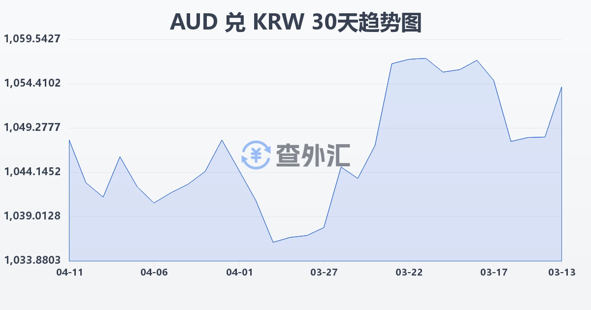 澳大利亚元兑韩元(AUD/KRW)近30天汇率走势图