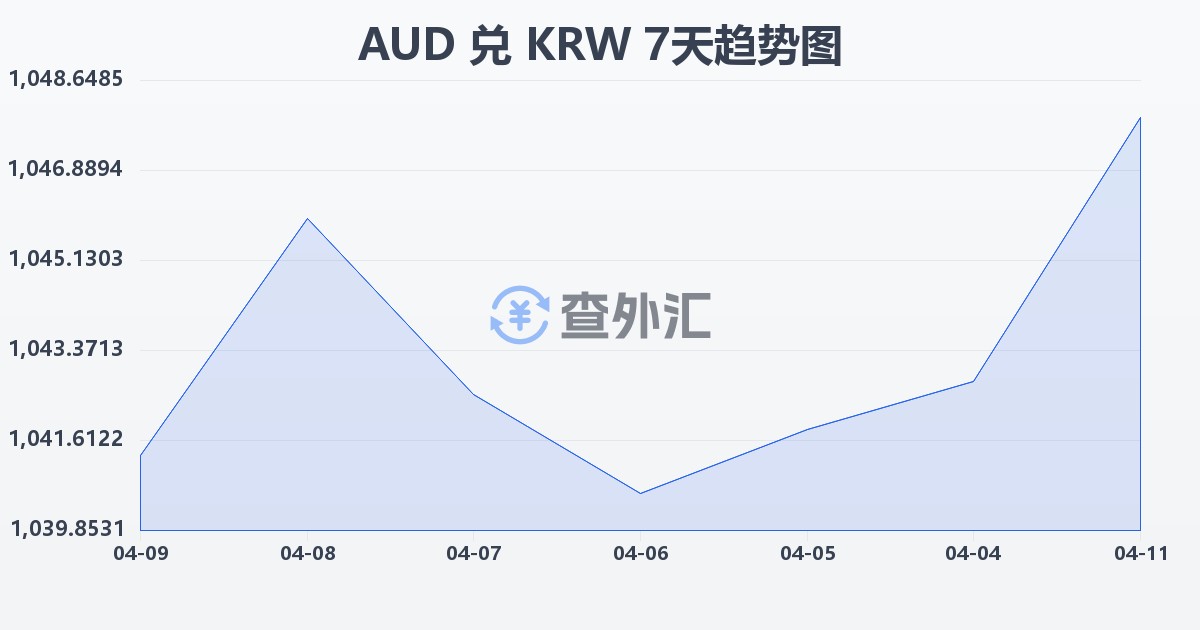 澳大利亚元兑韩元(AUD/KRW)近7天汇率走势图