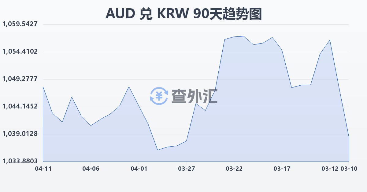 澳大利亚元兑韩元(AUD/KRW)近90天汇率走势图