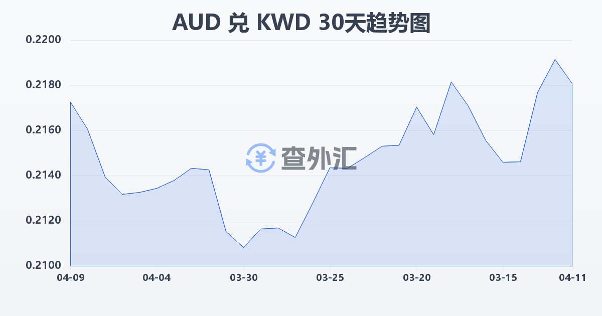 澳大利亚元兑科威特第纳尔(AUD/KWD)近30天汇率走势图