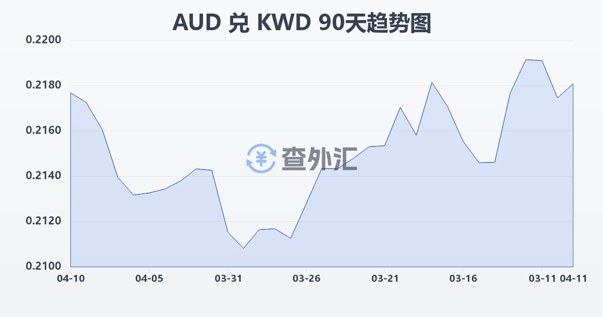 澳大利亚元兑科威特第纳尔(AUD/KWD)近90天汇率走势图