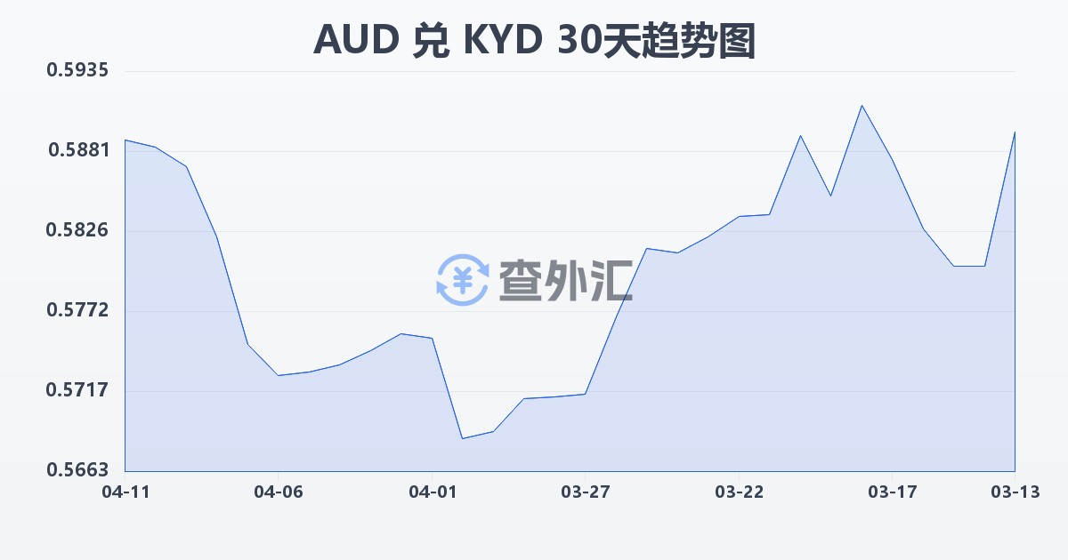 澳大利亚元兑开曼群岛元(AUD/KYD)近30天汇率走势图