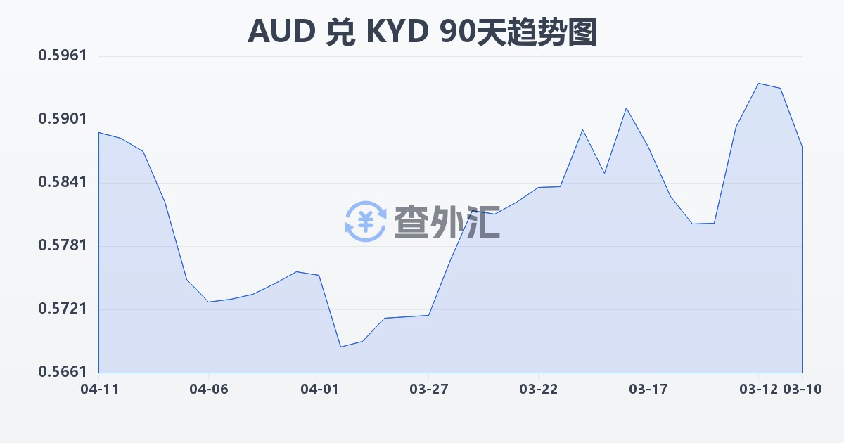 澳大利亚元兑开曼群岛元(AUD/KYD)近90天汇率走势图