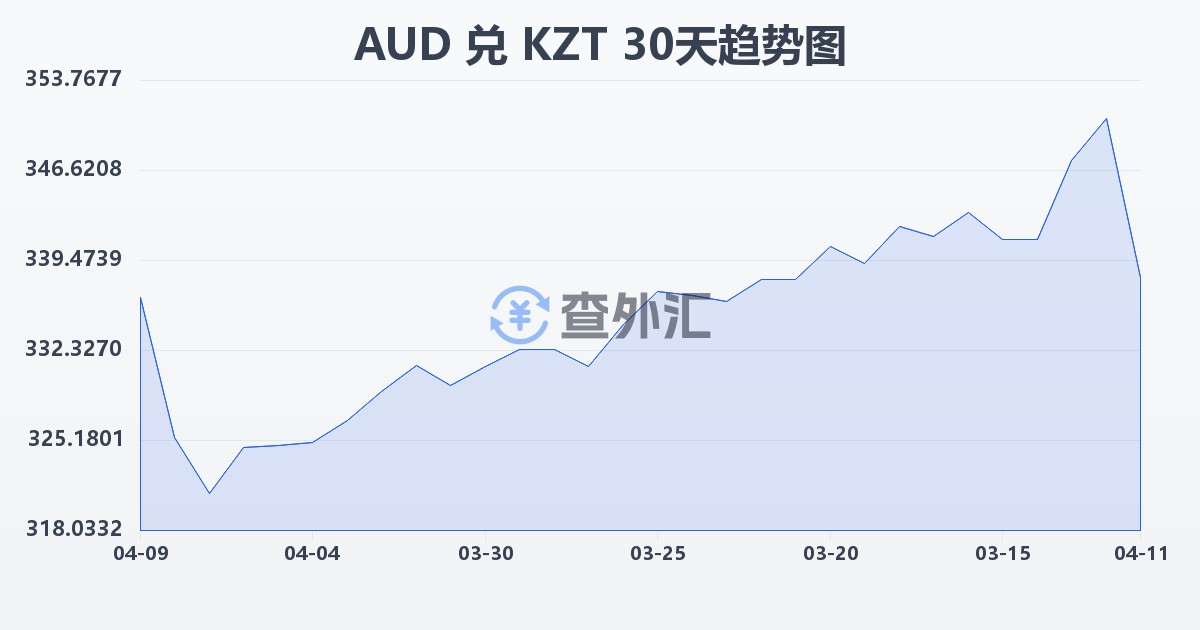 澳大利亚元兑哈萨克斯坦坚戈(AUD/KZT)近30天汇率走势图