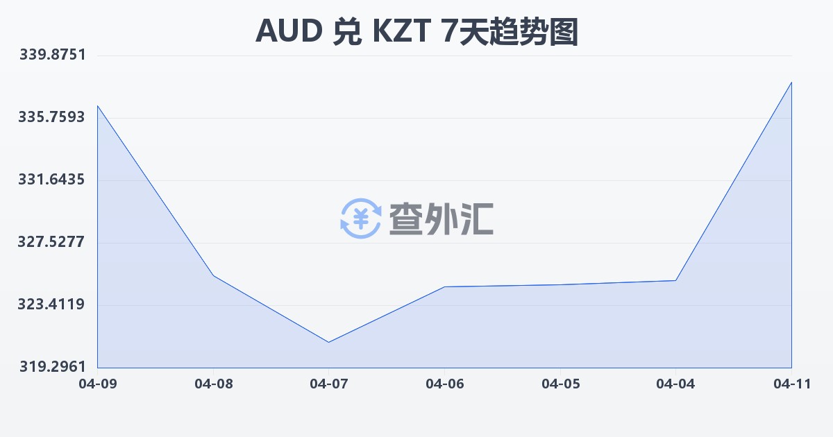 澳大利亚元兑哈萨克斯坦坚戈(AUD/KZT)近7天汇率走势图