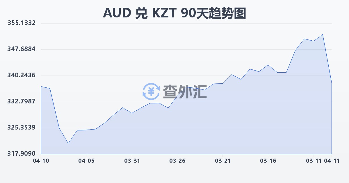 澳大利亚元兑哈萨克斯坦坚戈(AUD/KZT)近90天汇率走势图