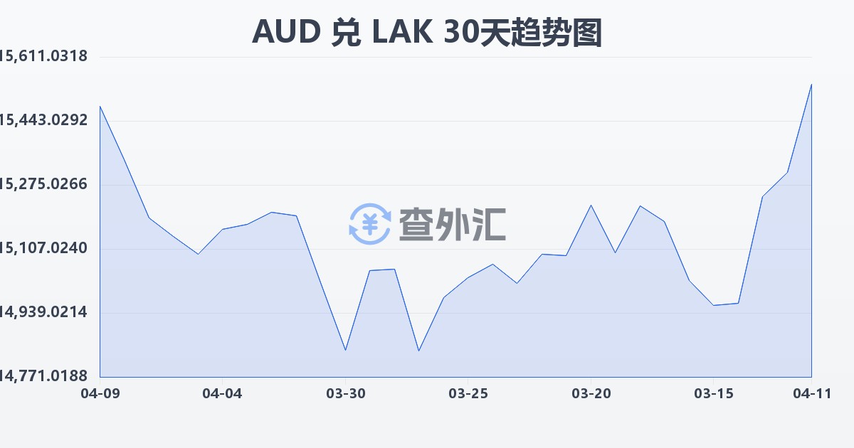 澳大利亚元兑老挝基普(AUD/LAK)近30天汇率走势图