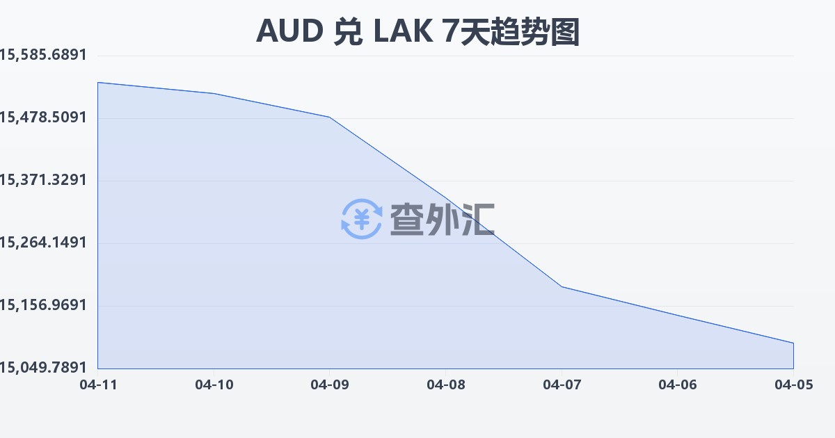 澳大利亚元兑老挝基普(AUD/LAK)近7天汇率走势图