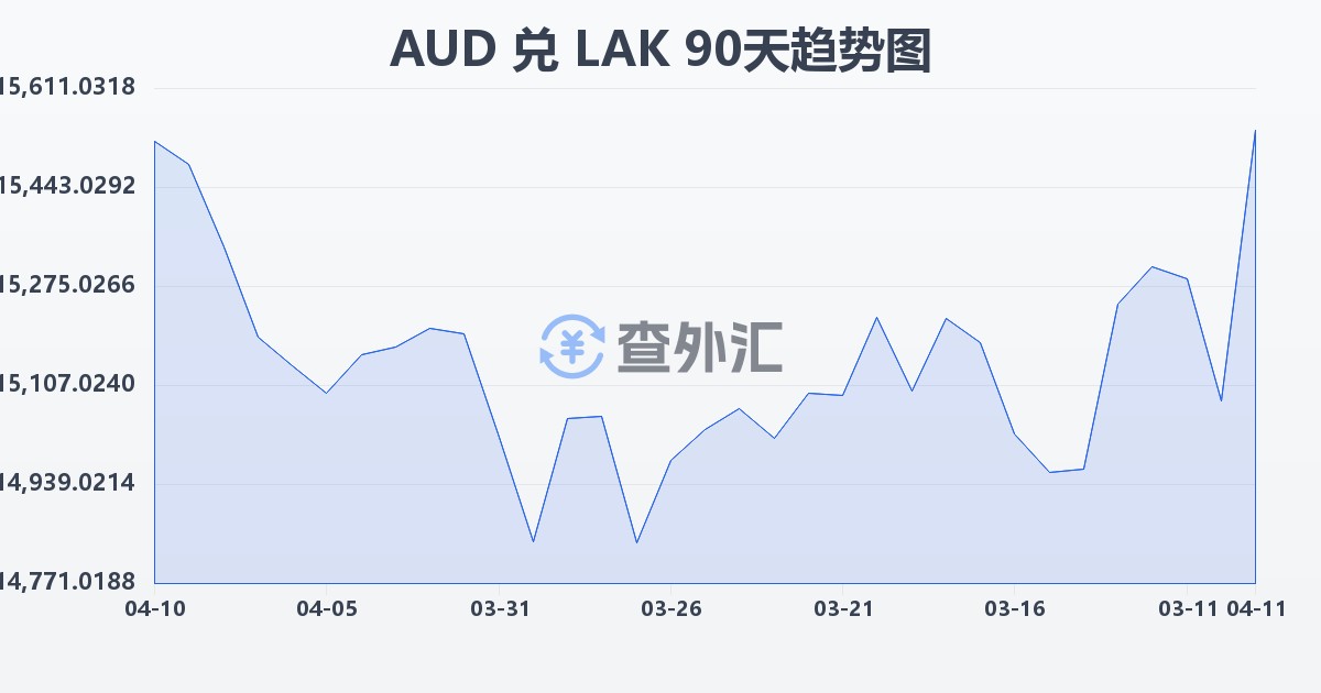 澳大利亚元兑老挝基普(AUD/LAK)近90天汇率走势图