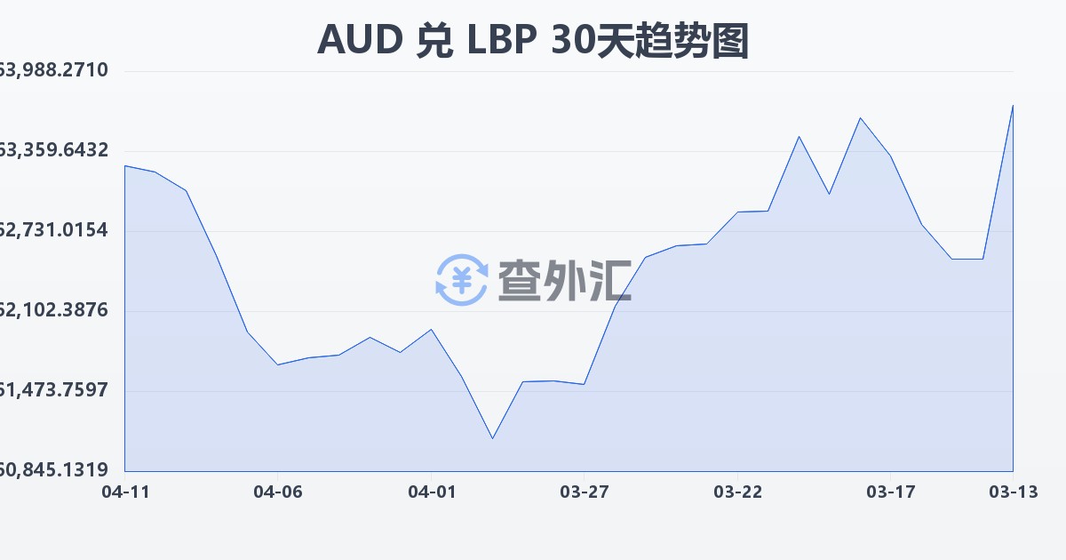 澳大利亚元兑黎巴嫩镑(AUD/LBP)近30天汇率走势图
