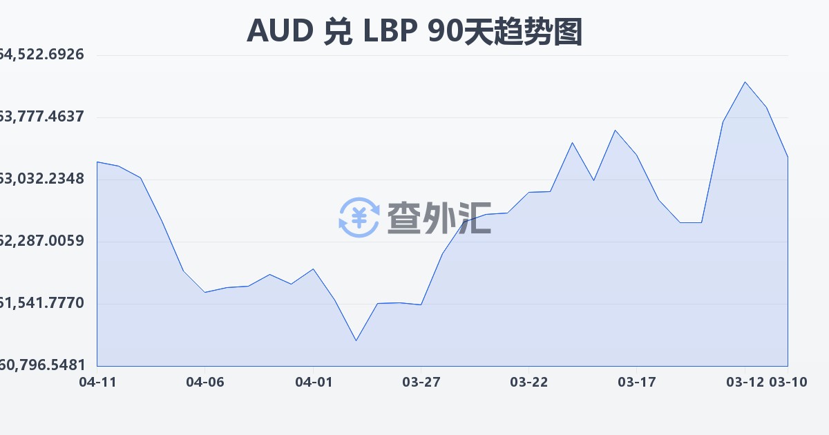 澳大利亚元兑黎巴嫩镑(AUD/LBP)近90天汇率走势图