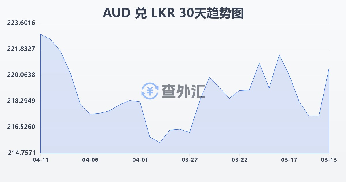 澳大利亚元兑斯里兰卡卢比(AUD/LKR)近30天汇率走势图