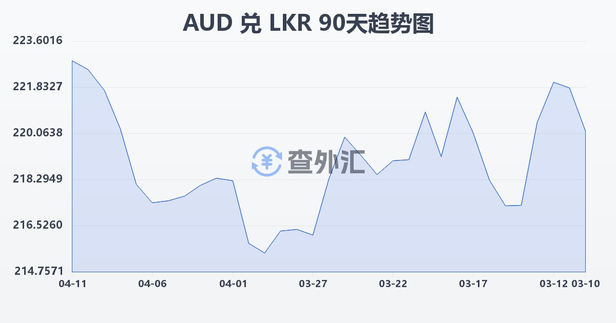 澳大利亚元兑斯里兰卡卢比(AUD/LKR)近90天汇率走势图