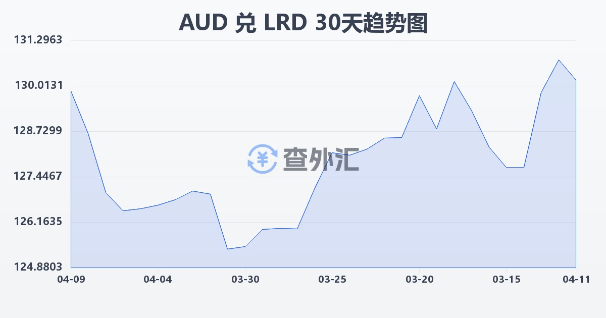 澳大利亚元兑利比里亚元(AUD/LRD)近30天汇率走势图