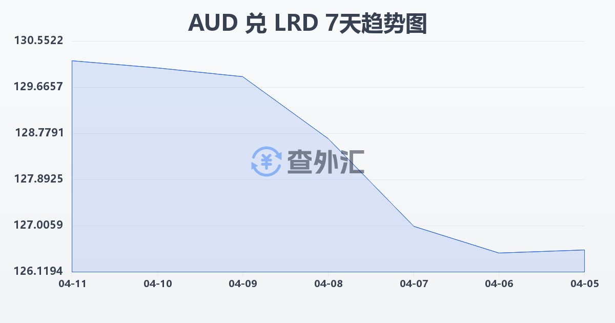 澳大利亚元兑利比里亚元(AUD/LRD)近7天汇率走势图