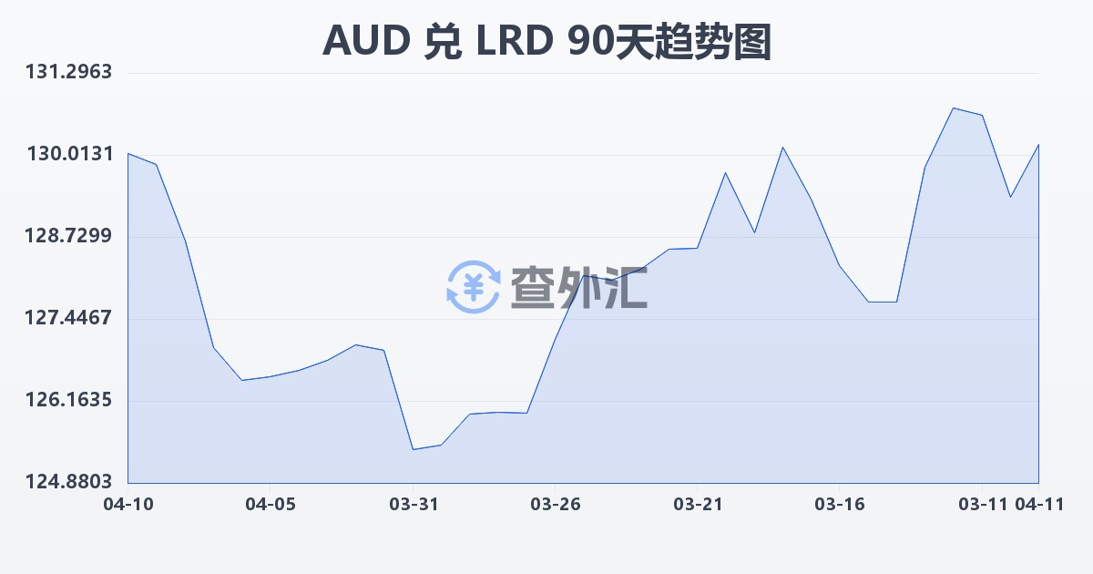 澳大利亚元兑利比里亚元(AUD/LRD)近90天汇率走势图